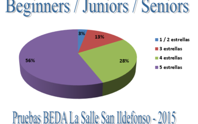 Resultados de las pruebas BEDA 2015