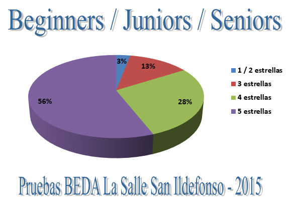 Resultados de las pruebas BEDA 2015