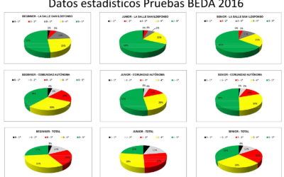 Resultados comparativos de las pruebas BEDA – Ed. Primaria (Inglés) de este año 2016